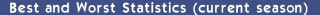 Best and Worst Statistics